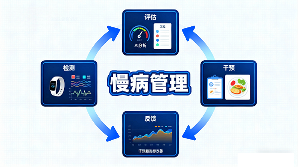 慢病管理系統(tǒng)有幾個(gè)模塊組成 慢病管理系統(tǒng)有幾個(gè)模塊組成