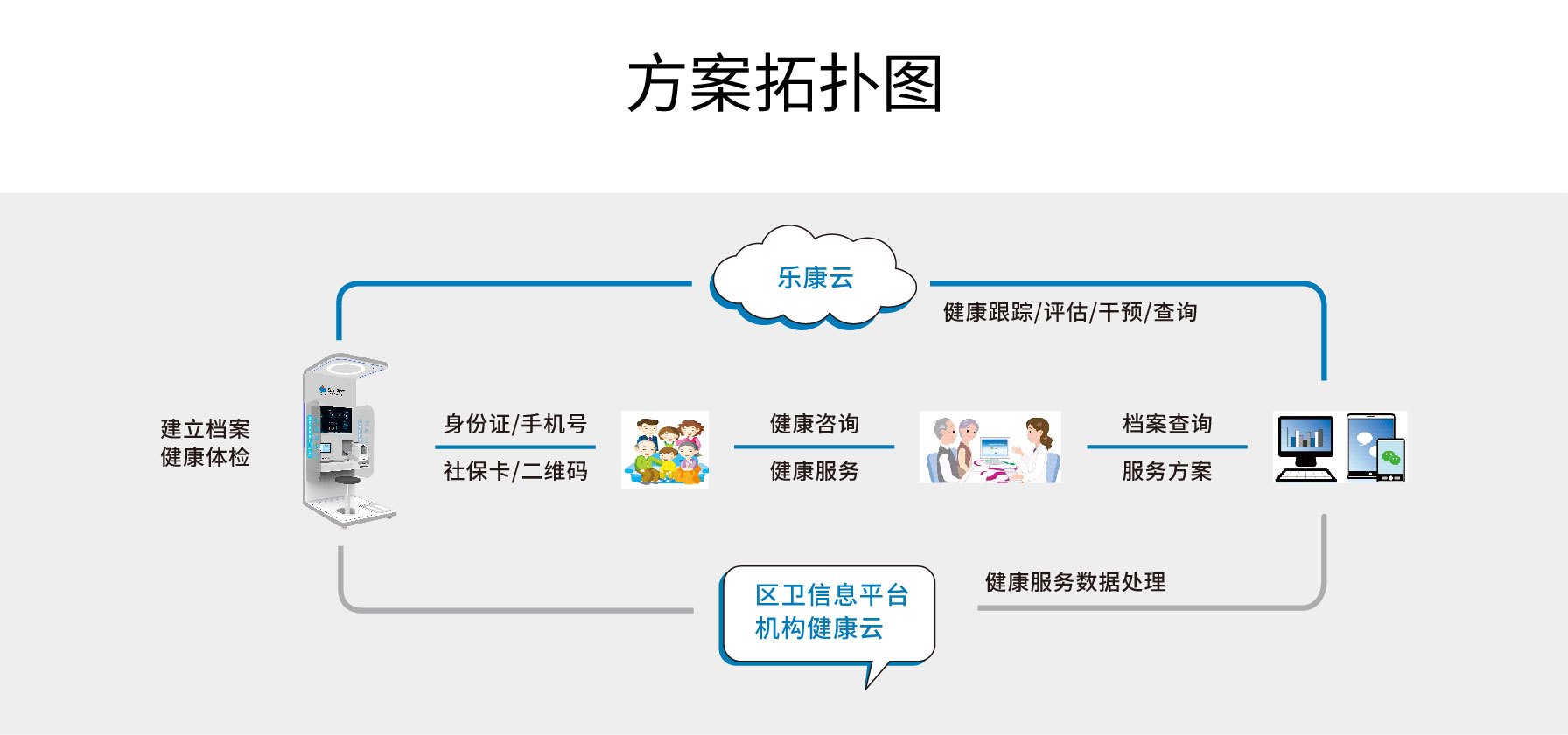 健康一體機