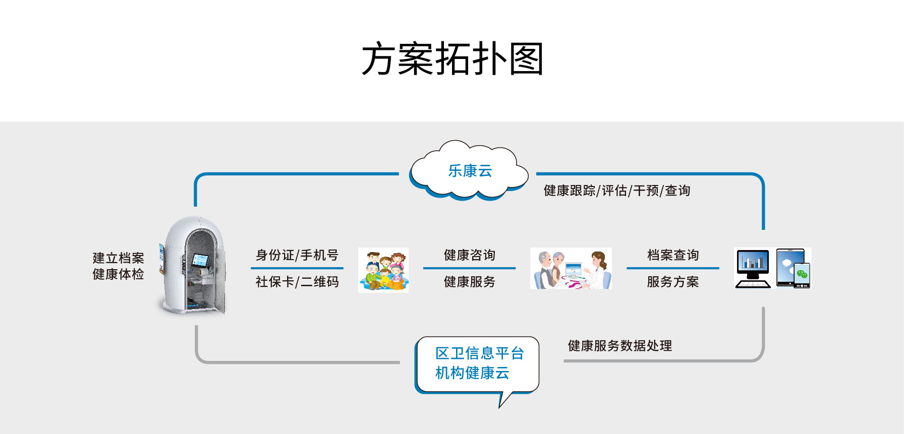 健康一體機