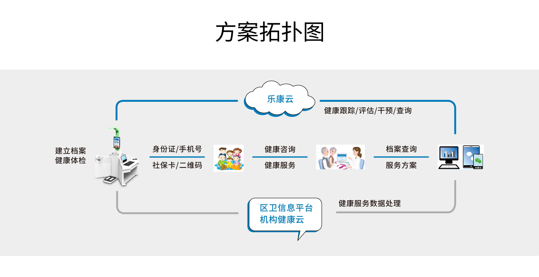 健康一體機 健康一體機