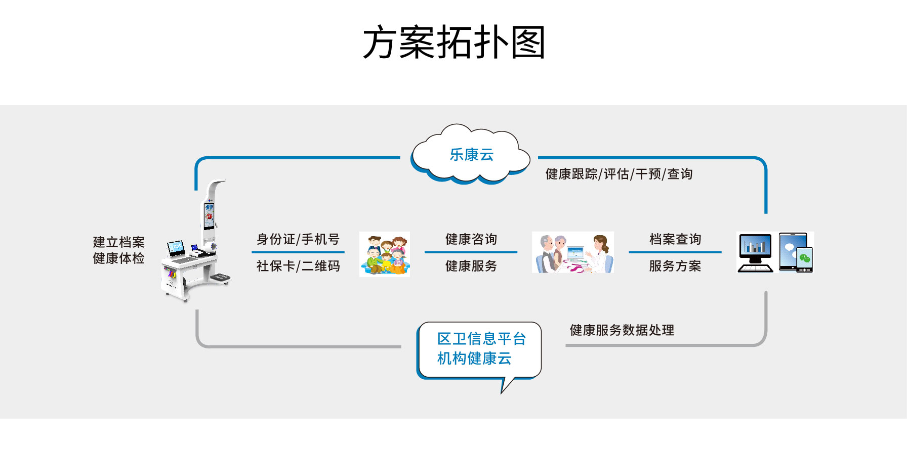 健康一體機(jī)