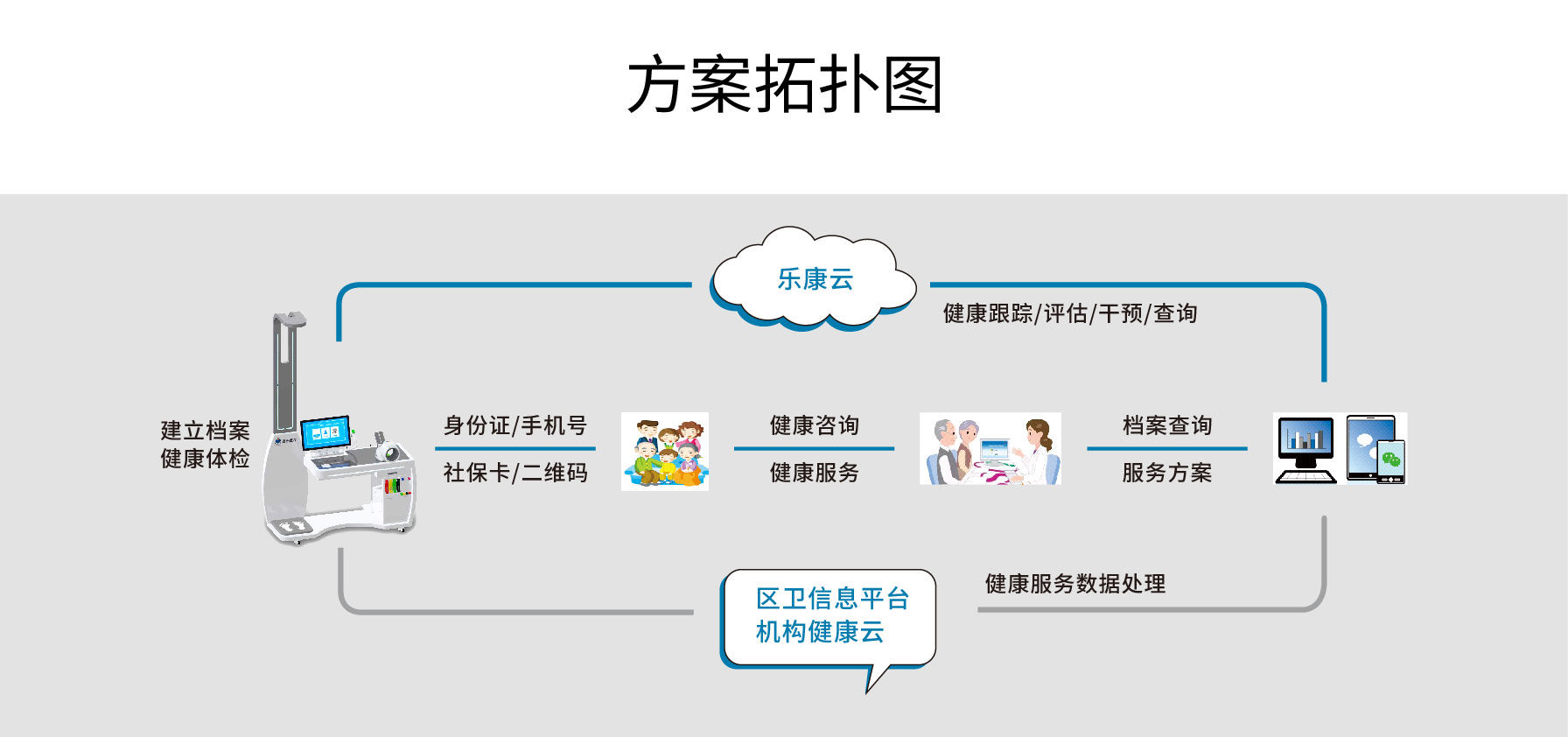 健康一體機 健康一體機