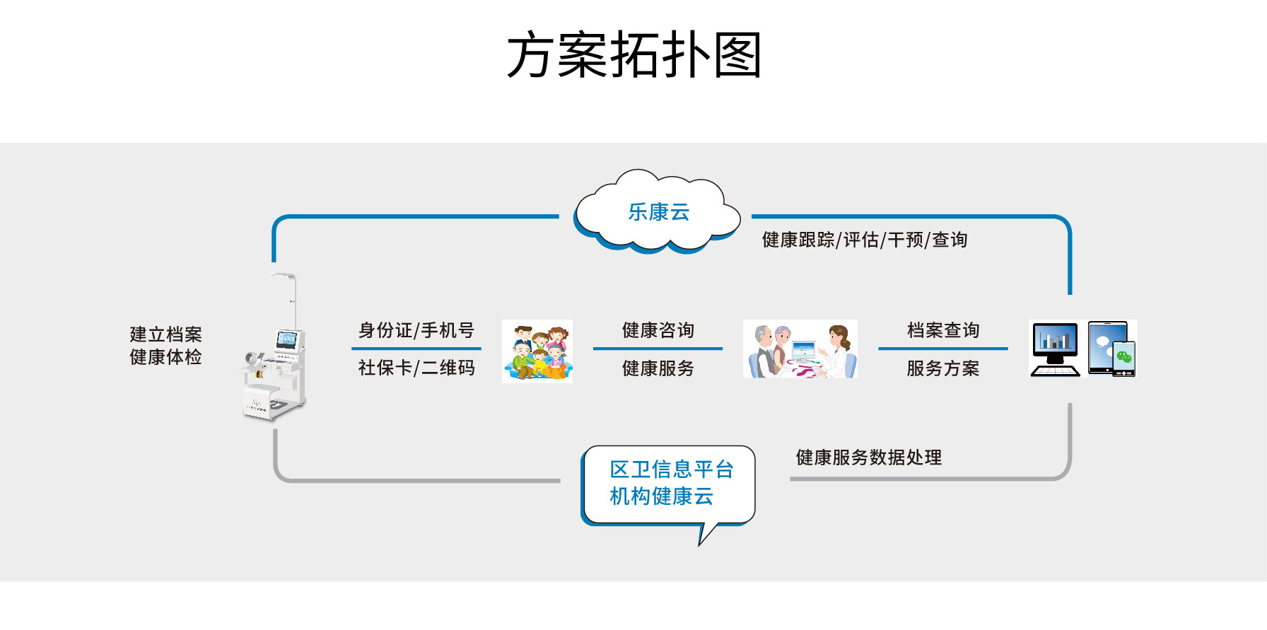 健康一體機(jī)