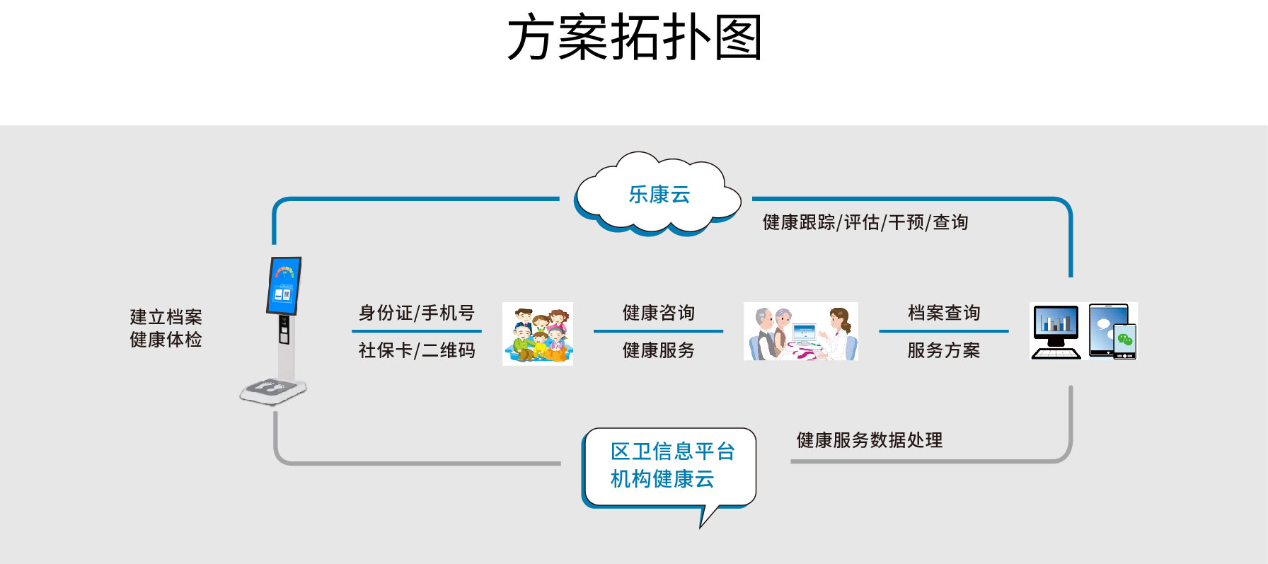 健康一體機 健康一體機
