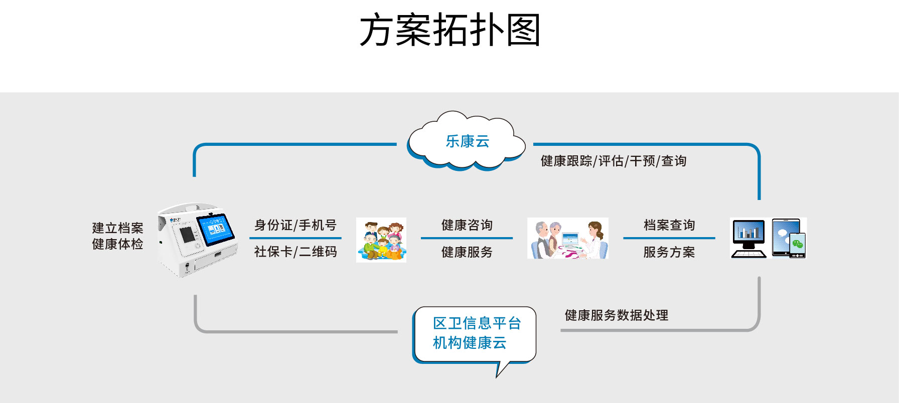 健康一體機
