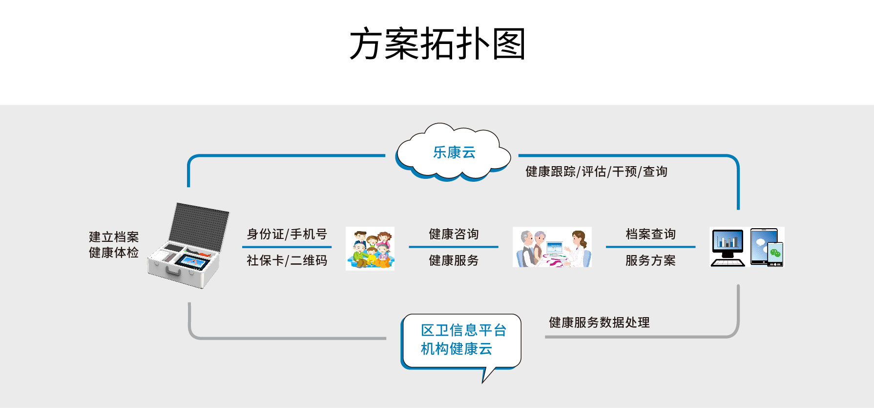 健康一體機