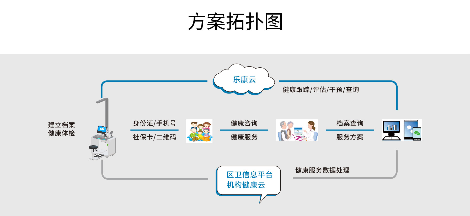 健康一體機(jī) 健康一體機(jī)